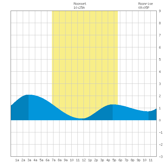 O'Hara Key tide chart for Tuesday, November 23, 2021