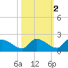 O'Hara Key tide chart for Tuesday, November 2, 2021