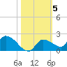 O'Hara Key tide chart for Friday, November 5, 2021