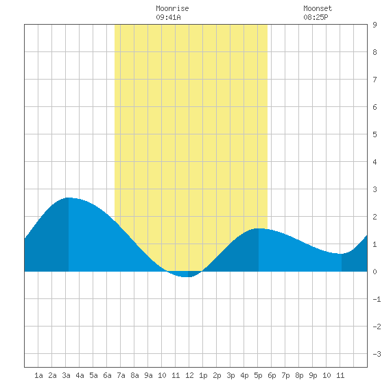 O'Hara Key tide chart for Sunday, November 7, 2021