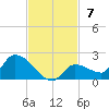 O'Hara Key tide chart for Sunday, November 7, 2021