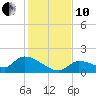 O'Hara Key tide chart for Friday, December 10, 2021
