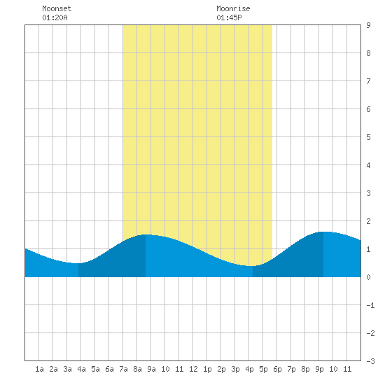O'Hara Key tide chart for Sunday, December 12, 2021