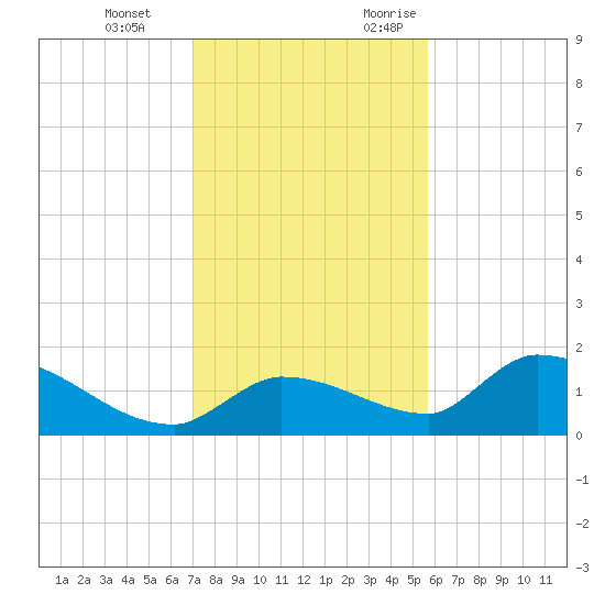 O'Hara Key tide chart for Tuesday, December 14, 2021