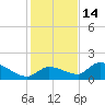 O'Hara Key tide chart for Tuesday, December 14, 2021