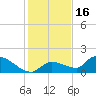 O'Hara Key tide chart for Thursday, December 16, 2021