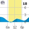 O'Hara Key tide chart for Saturday, December 18, 2021