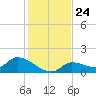 O'Hara Key tide chart for Friday, December 24, 2021