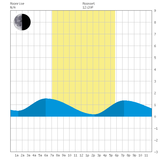 O'Hara Key tide chart for Sunday, December 26, 2021