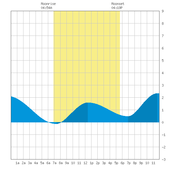 O'Hara Key tide chart for Thursday, December 2, 2021