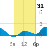 O'Hara Key tide chart for Friday, December 31, 2021