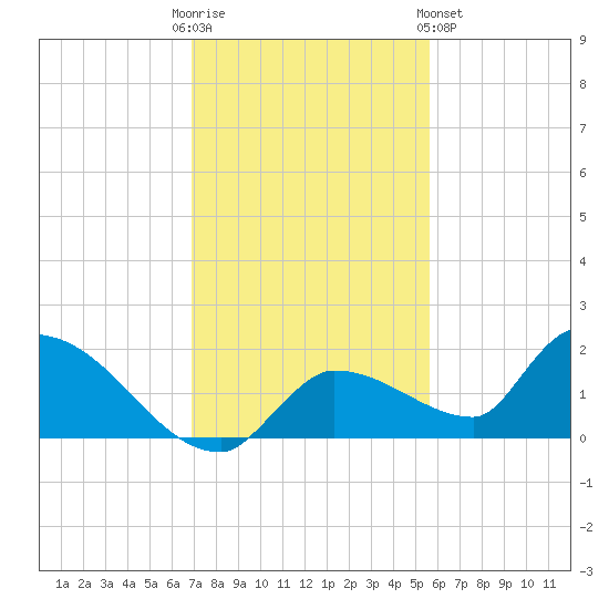 O'Hara Key tide chart for Friday, December 3, 2021