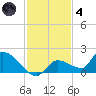 O'Hara Key tide chart for Saturday, December 4, 2021