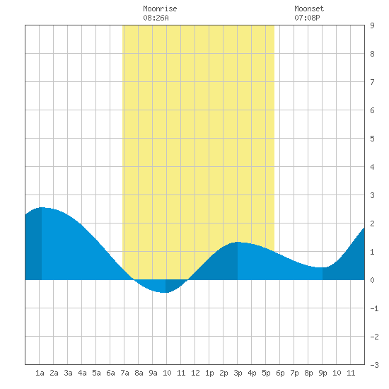O'Hara Key tide chart for Sunday, December 5, 2021