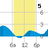O'Hara Key tide chart for Sunday, December 5, 2021