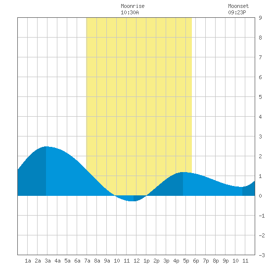 O'Hara Key tide chart for Tuesday, December 7, 2021