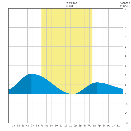 O'Hara Key tide chart for Thursday, December 9, 2021