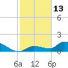 O'Hara Key tide chart for Thursday, January 13, 2022