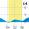 O'Hara Key tide chart for Friday, January 14, 2022