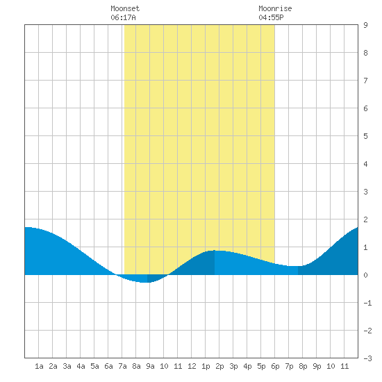 O'Hara Key tide chart for Sunday, January 16, 2022