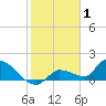 O'Hara Key tide chart for Saturday, January 1, 2022