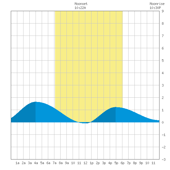 O'Hara Key tide chart for Saturday, January 22, 2022