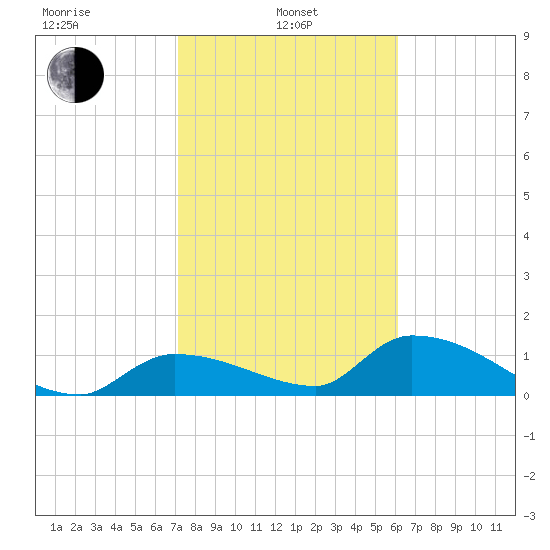 O'Hara Key tide chart for Tuesday, January 25, 2022