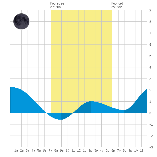 O'Hara Key tide chart for Sunday, January 2, 2022