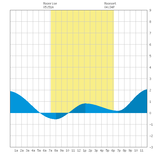 O'Hara Key tide chart for Sunday, January 30, 2022