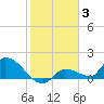 O'Hara Key tide chart for Monday, January 3, 2022