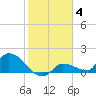 O'Hara Key tide chart for Tuesday, January 4, 2022