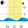 O'Hara Key tide chart for Sunday, January 9, 2022