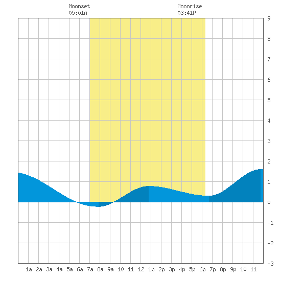 O'Hara Key tide chart for Sunday, February 13, 2022