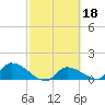O'Hara Key tide chart for Friday, February 18, 2022