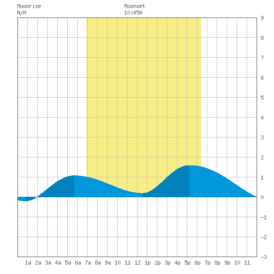 O'Hara Key tide chart for Tuesday, February 22, 2022