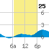 O'Hara Key tide chart for Friday, February 25, 2022