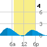 O'Hara Key tide chart for Friday, February 4, 2022