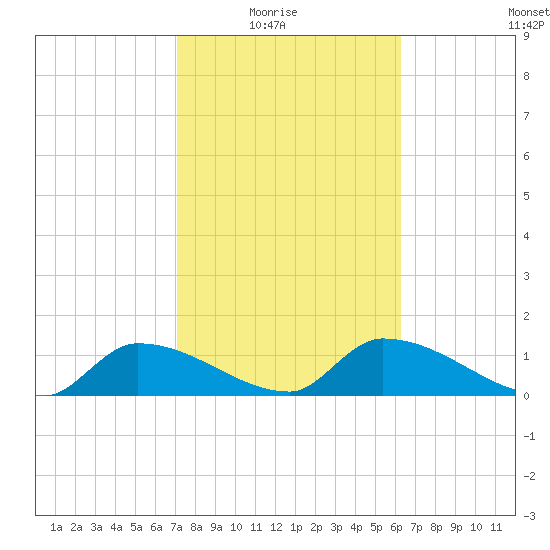 O'Hara Key tide chart for Sunday, February 6, 2022