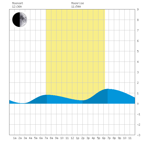 O'Hara Key tide chart for Tuesday, February 8, 2022
