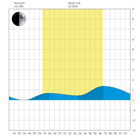 O'Hara Key tide chart for Thursday, March 10, 2022