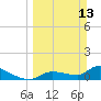 O'Hara Key tide chart for Sunday, March 13, 2022