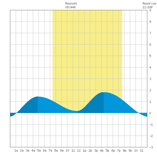 O'Hara Key tide chart for Monday, March 21, 2022