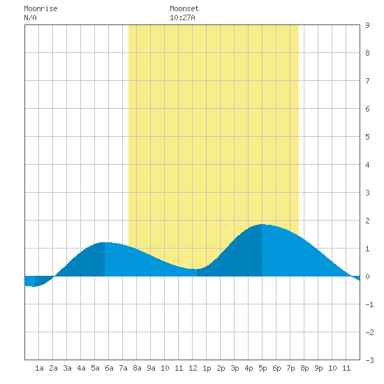 O'Hara Key tide chart for Tuesday, March 22, 2022