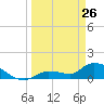 O'Hara Key tide chart for Saturday, March 26, 2022