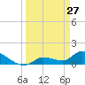 O'Hara Key tide chart for Sunday, March 27, 2022