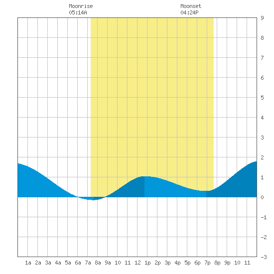 O'Hara Key tide chart for Monday, March 28, 2022