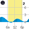 O'Hara Key tide chart for Wednesday, March 2, 2022