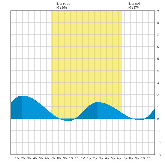 O'Hara Key tide chart for Thursday, March 3, 2022