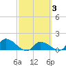 O'Hara Key tide chart for Thursday, March 3, 2022