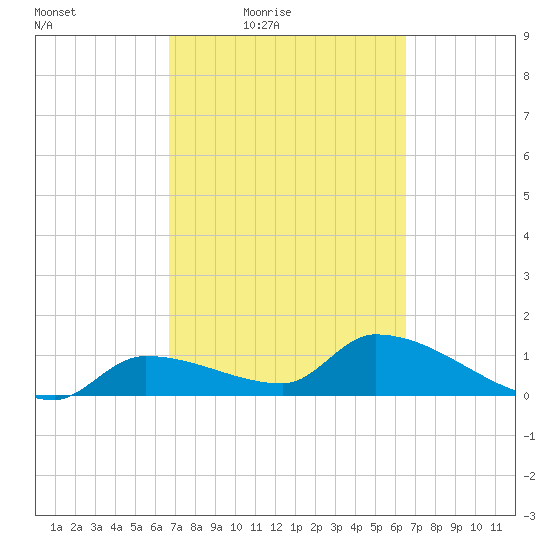 O'Hara Key tide chart for Tuesday, March 8, 2022